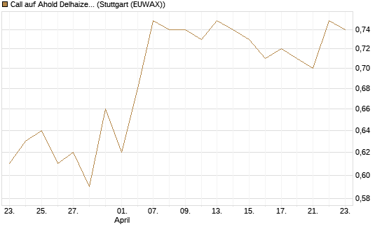 Call auf Ahold Delhaize [DZ BANK AG] Chart