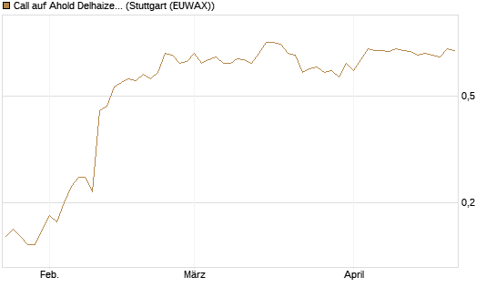 Call auf Ahold Delhaize [DZ BANK AG] Chart