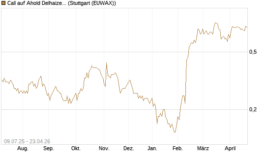 Call auf Ahold Delhaize [DZ BANK AG] Chart