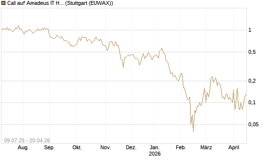 Call auf Amadeus IT Holding S.A. [DZ BANK AG] Chart