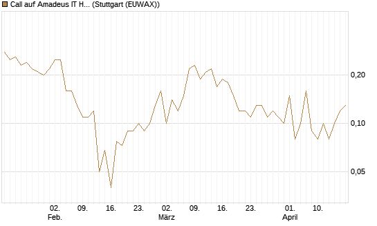 Call auf Amadeus IT Holding S.A. [DZ BANK AG] Chart
