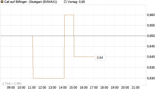 Call auf Bilfinger [DZ BANK AG] Chart