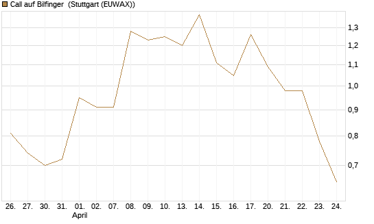 Call auf Bilfinger [DZ BANK AG] Chart