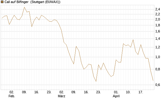 Call auf Bilfinger [DZ BANK AG] Chart