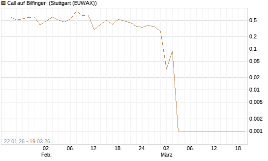 Call auf Bilfinger [DZ BANK AG] Chart