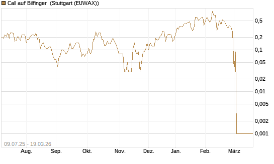 Call auf Bilfinger [DZ BANK AG] Chart