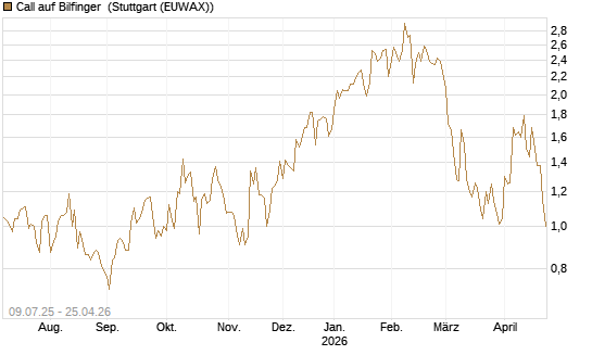 Call auf Bilfinger [DZ BANK AG] Chart