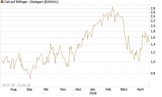 Call auf Bilfinger [DZ BANK AG] Chart