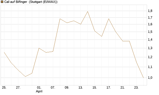 Call auf Bilfinger [DZ BANK AG] Chart