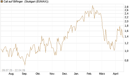 Call auf Bilfinger [DZ BANK AG] Chart