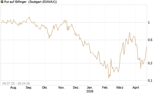 Put auf Bilfinger [DZ BANK AG] Chart