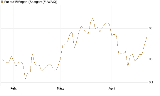 Put auf Bilfinger [DZ BANK AG] Chart