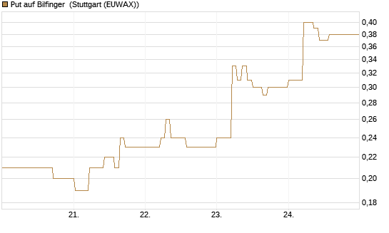 Put auf Bilfinger [DZ BANK AG] Chart