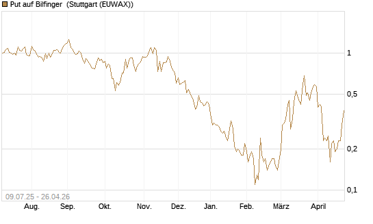Put auf Bilfinger [DZ BANK AG] Chart