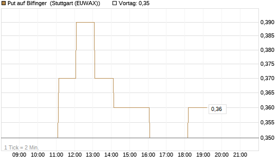 Put auf Bilfinger [DZ BANK AG] Chart