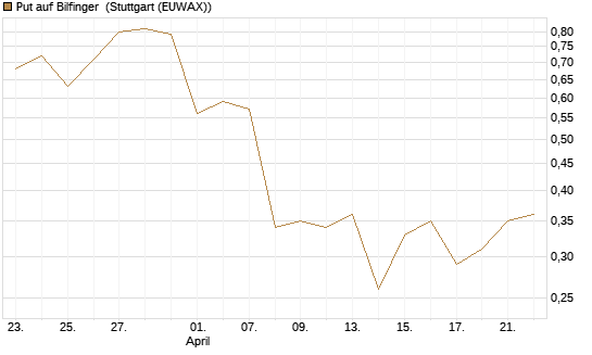 Put auf Bilfinger [DZ BANK AG] Chart