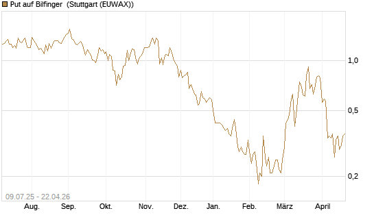 Put auf Bilfinger [DZ BANK AG] Chart