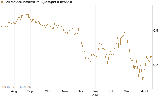Call auf Aroundtown Property Holdings [DZ BANK AG] Chart