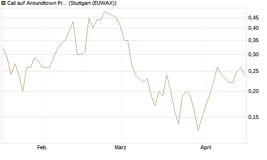 Call auf Aroundtown Property Holdings [DZ BANK AG] Chart