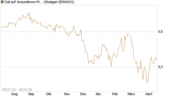 Call auf Aroundtown Property Holdings [DZ BANK AG] Chart