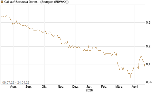 Call auf Borussia Dortmund [DZ BANK AG] Chart
