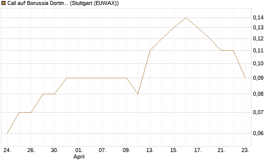 Call auf Borussia Dortmund [DZ BANK AG] Chart