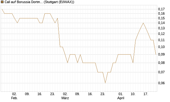Call auf Borussia Dortmund [DZ BANK AG] Chart