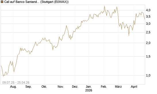 Call auf Banco Santander [DZ BANK AG] Chart