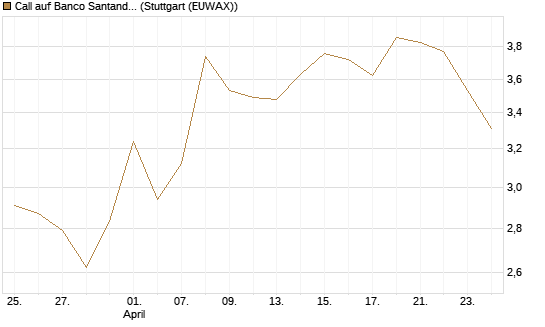 Call auf Banco Santander [DZ BANK AG] Chart