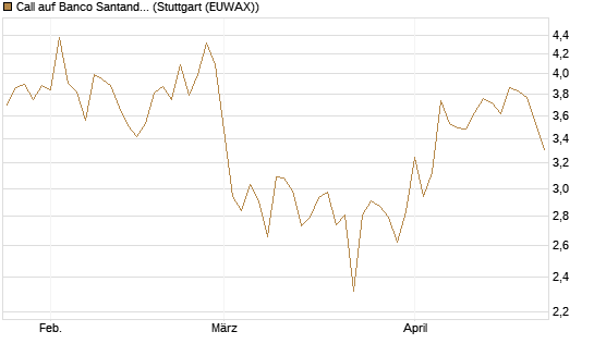 Call auf Banco Santander [DZ BANK AG] Chart