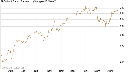 Call auf Banco Santander [DZ BANK AG] Chart