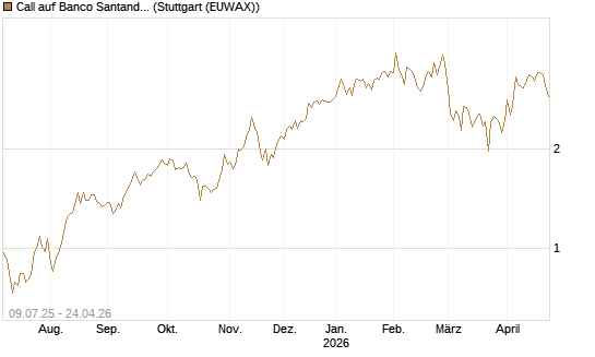 Call auf Banco Santander [DZ BANK AG] Chart