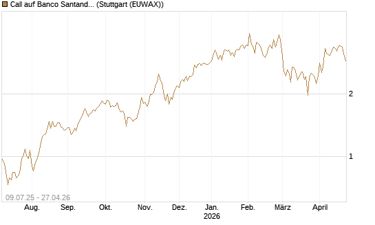 Call auf Banco Santander [DZ BANK AG] Chart