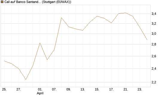 Call auf Banco Santander [DZ BANK AG] Chart