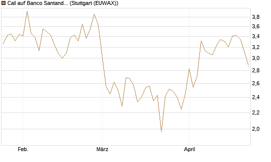 Call auf Banco Santander [DZ BANK AG] Chart