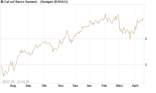 Call auf Banco Santander [DZ BANK AG] Chart