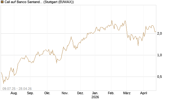 Call auf Banco Santander [DZ BANK AG] Chart