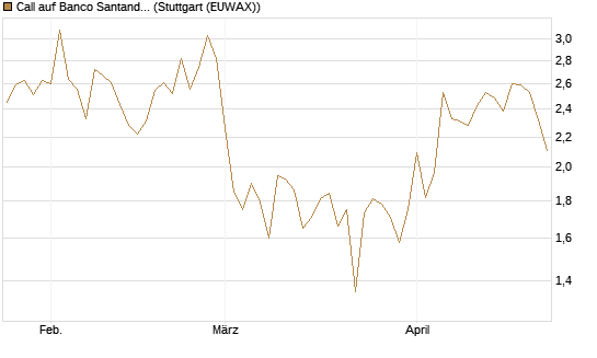 Call auf Banco Santander [DZ BANK AG] Chart