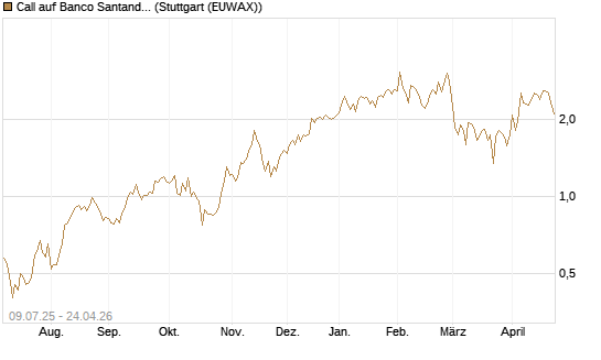 Call auf Banco Santander [DZ BANK AG] Chart