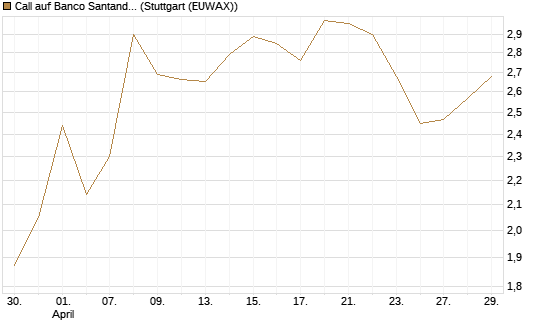 Call auf Banco Santander [DZ BANK AG] Chart
