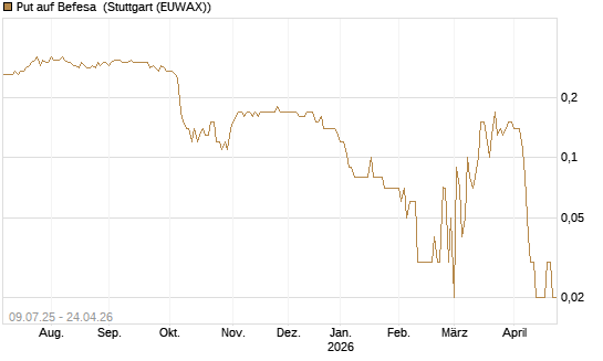 Put auf Befesa [DZ BANK AG] Chart