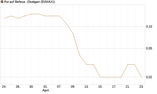 Put auf Befesa [DZ BANK AG] Chart