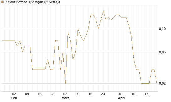 Put auf Befesa [DZ BANK AG] Chart