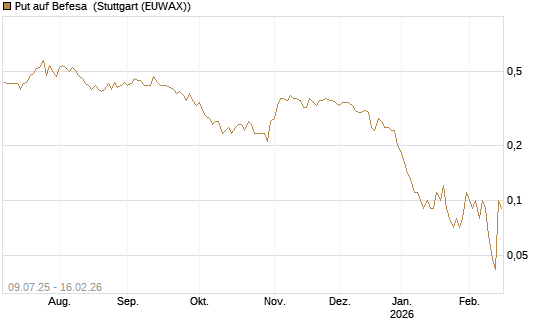 Put auf Befesa [DZ BANK AG] Chart