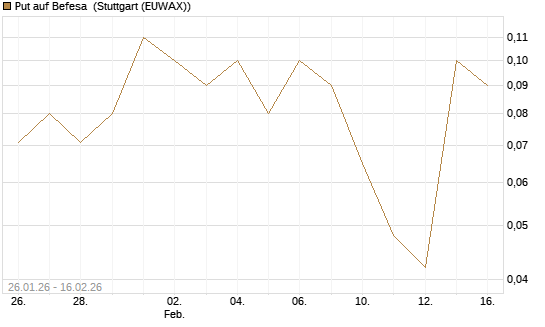 Put auf Befesa [DZ BANK AG] Chart