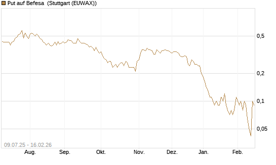 Put auf Befesa [DZ BANK AG] Chart