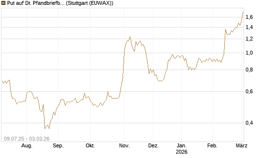 Put auf Dt. Pfandbriefbank [DZ BANK AG] Chart