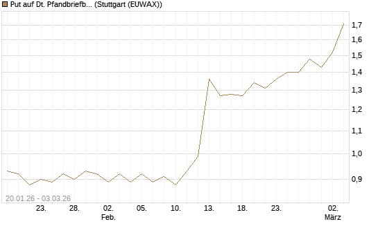 Put auf Dt. Pfandbriefbank [DZ BANK AG] Chart