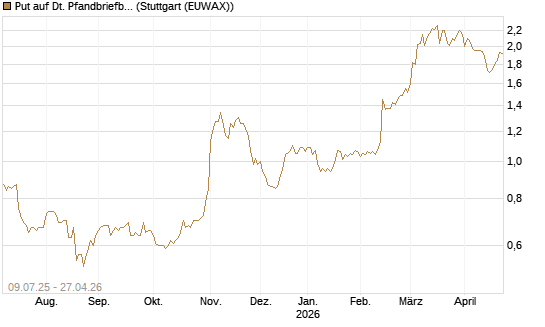 Put auf Dt. Pfandbriefbank [DZ BANK AG] Chart