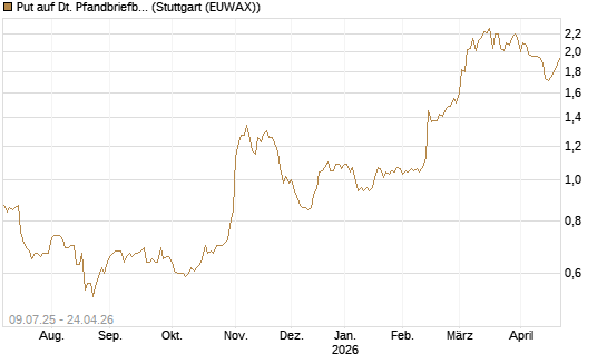 Put auf Dt. Pfandbriefbank [DZ BANK AG] Chart